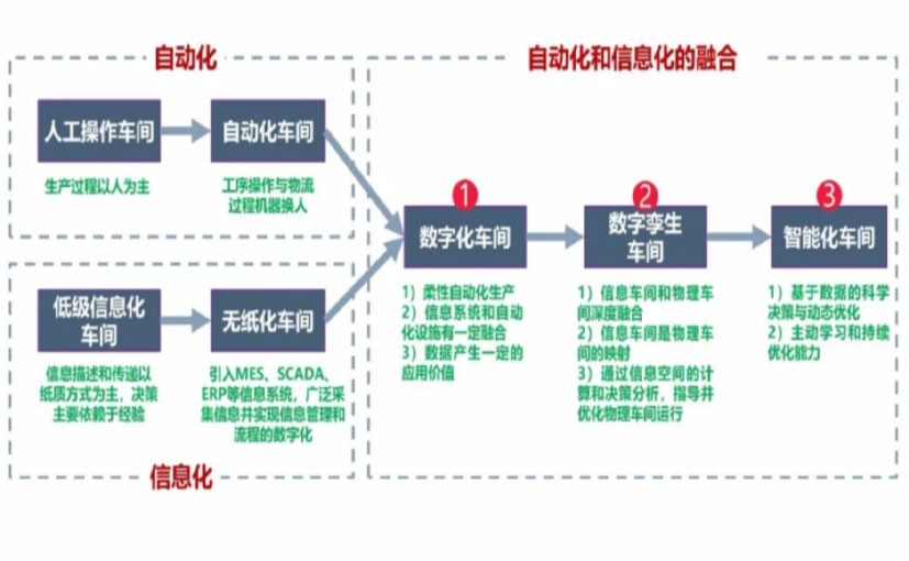 数字化工厂_宜春数字化生产线_宜春六轴机器人_宜春数字化车间_宜春智能化车间